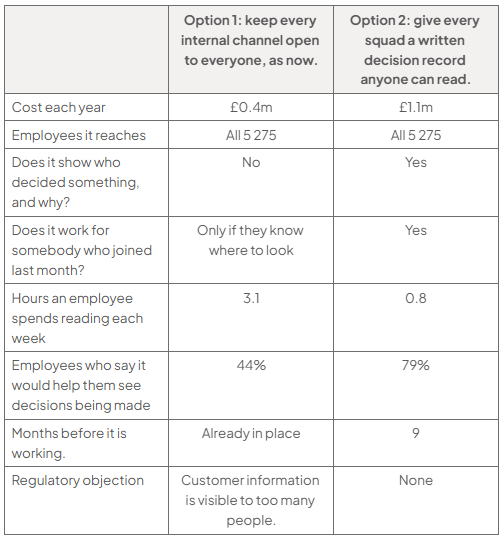 Comparison table of Monzo’s culture options: open channels versus written squad decision records. Costs £0.4m/£1.1m; transparency no/yes; reading 3.1/0.8 hours weekly; support 44%/79%; implementation now/9 months; objections: privacy/none.