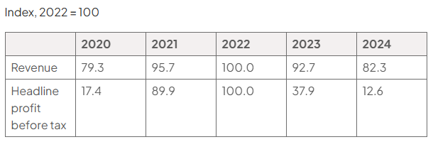 Table of Portmeirion Group’s revenue and headline profit before tax, indexed to 2022 = 100, for 2020 to 2024. Revenue: 79.3, 95.7, 100.0, 92.7, 82.3; profit: 17.4, 89.9, 100.0, 37.9, 12.6.