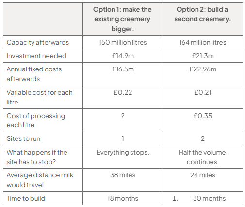 Comparison table of expanding the existing creamery versus building a second: capacity 150/164 million litres; investment £14.9m/£21.3m; fixed costs £16.5m/£22.96m; variable cost £0.22/£0.21 per litre; processing cost unknown/£0.35; sites 1/2; shutdown all/half; distance 38/24 miles; build time 18/30 months.