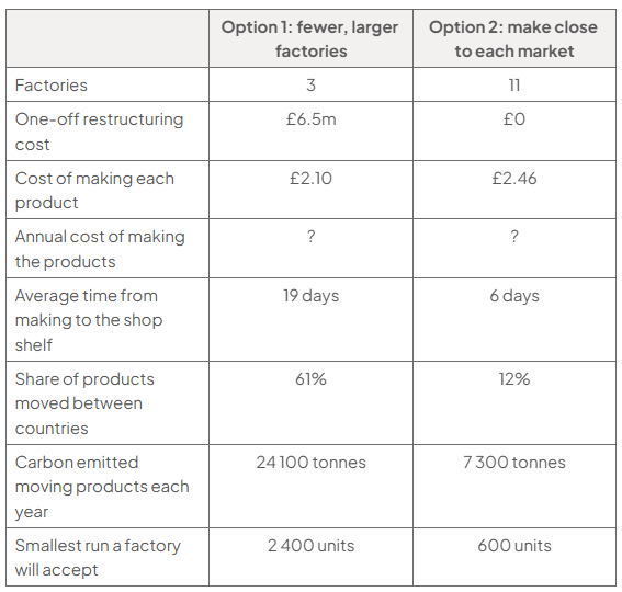 Table comparing Lush manufacturing options: 3 versus 11 factories; £6.5m versus £0 restructuring; £2.10 versus £2.46 per product; annual cost to calculate; 19 versus 6 days; 61% versus 12% moved between countries; 24,100 versus 7,300 tonnes carbon; minimum runs 2,400 versus 600 units.
