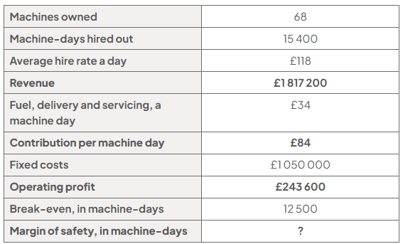 Kettleby Plant Hire Ltd summary table: 68 machines, 15,400 machine-days hired, £118 daily rate, £1,817,200 revenue, £34 variable cost and £84 contribution per day; £1,050,000 fixed costs, £243,600 operating profit, break-even 12,500 machine-days, margin of safety ?.