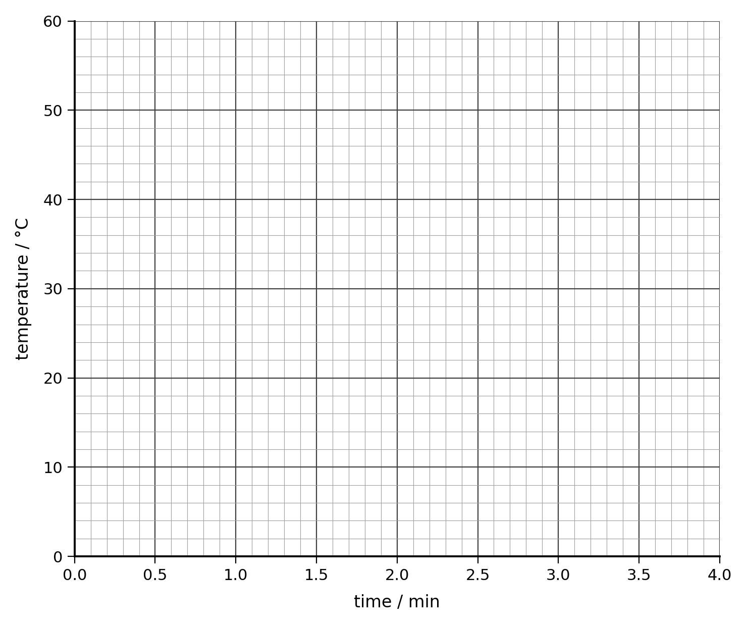 A blank grid for plotting a line graph. The horizontal axis is labelled time / min and runs from 0 to 4, with numbered divisions every 0.5 and fine divisions every 0.1. The vertical axis is labelled temperature / degrees Celsius and runs from 0 to 60, with numbered divisions every 10 and fine divisions every 2.
