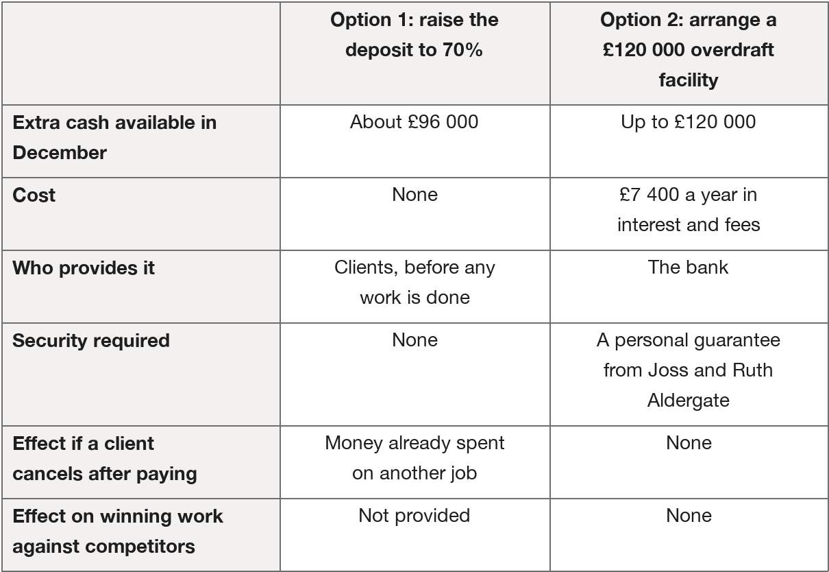 Comparison table: a 70% deposit provides about £96,000 at no cost, with no security, but cancellation money is spent; a £120,000 overdraft provides up to £120,000, costs £7,400 yearly and requires Joss and Ruth’s personal guarantee.