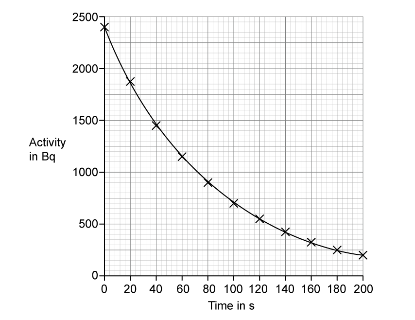 Graph of activity in Bq on the vertical axis, scaled 0 to 2500, against time in s on the horizontal axis, scaled 0 to 200. Eleven crosses are plotted on a fine grid and joined by a smooth decay curve: about 2400 Bq at 0 s, 1880 Bq at 20 s, 1450 Bq at 40 s, 1150 Bq at 60 s, 900 Bq at 80 s, 700 Bq at 100 s, 550 Bq at 120 s, 420 Bq at 140 s, 320 Bq at 160 s, 240 Bq at 180 s and about 190 Bq at 200 s.