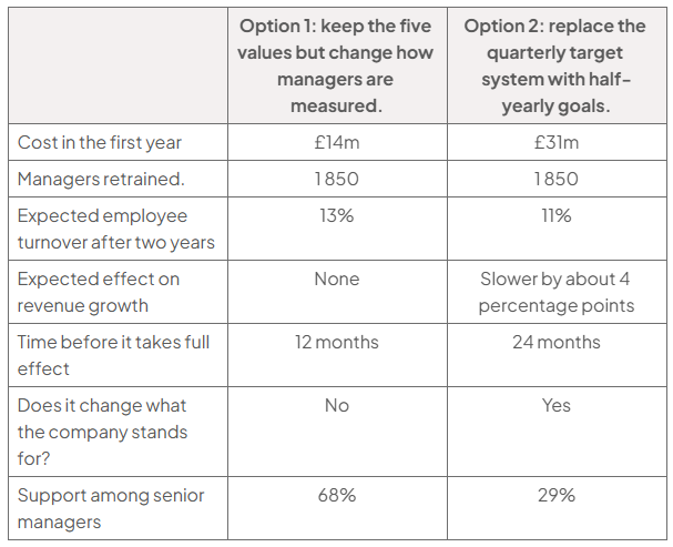 Comparison table of Revolut culture options: Option 1 keeps five values and changes manager measurement; Option 2 replaces quarterly targets with half-yearly goals. Costs £14m/£31m; turnover 13%/11%; effect in 12/24 months; senior-manager support 68%/29%.