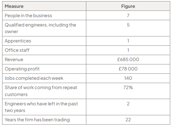 Appendix A selected data table: 7 people, including 5 qualified engineers, 1 apprentice and 1 office worker; revenue £685,000; operating profit £78,000; 140 weekly jobs; 72% repeat customers; 2 engineers left in two years; trading for 22 years.
