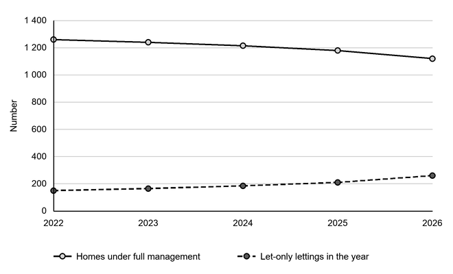 Line chart of Oakhanger Lettings’ homes and lettings from 2022 to 2026: full-management homes decline from 1,260 to 1,120, while let-only lettings rise from 150 to 260.