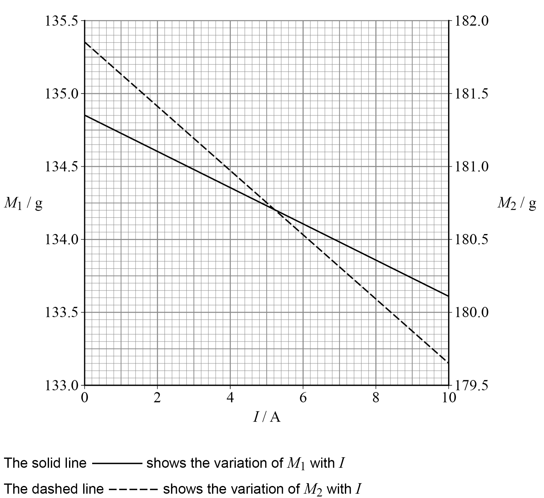 Graph against current I / A from 0 to 10 (small square 0.2 A). Left axis M1 / g from 133.0 to 135.5; right axis M2 / g from 179.5 to 182.0 (small square 0.05 g). A solid line (M1) and a steeper dashed line (M2) both slope down.