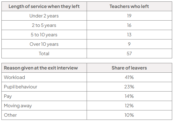 Two tables present Appendix B data on teachers leaving by length of service and their stated exit-interview reasons; service length: under 2 years 19, 2 to 5 years 16, 5 to 10 years 13, over 10 years 9; exit reasons: workload 41%, pupil behaviour 23%, pay 14%, moving away 12%, other 10%.