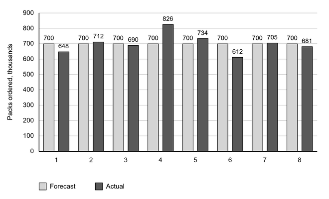 Bar chart comparing forecast and actual weekly packs ordered in thousands for weeks 1 to 8. Forecast remains 700 000 each week; actual orders vary from 612 000 to 826 000.