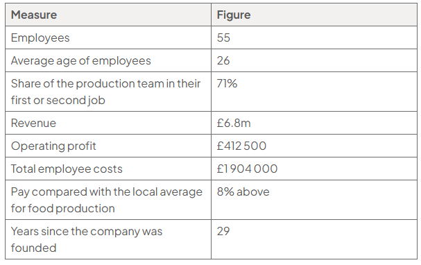 Selected data table: 55 employees, average age 26, 71% of the production team in their first or second job, revenue £6.8m, operating profit £412 500, employee costs £1 904 000, pay 8% above local average, and 29 years since founding.