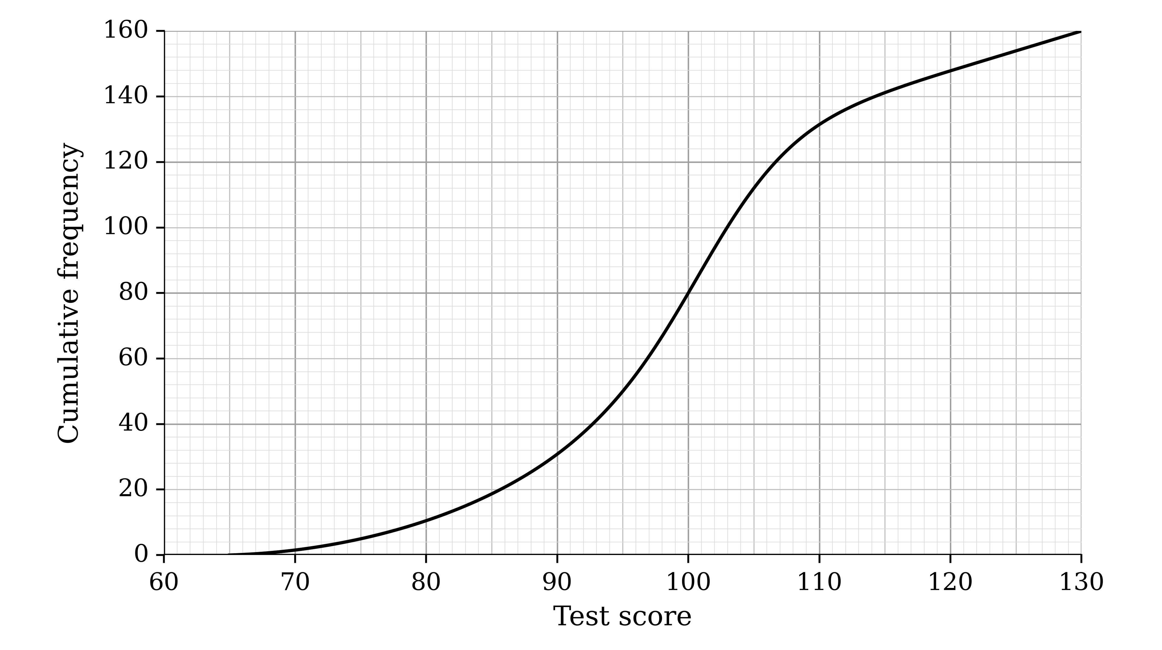 Cumulative frequency graph with test score from 60 to 130 on the horizontal axis and cumulative frequency from 0 to 160 on the vertical axis. A smooth S-shaped curve starts at (65, 0), rises slowly to about (90, 30), steeply to about (105, 112), then levels off to (130, 160)