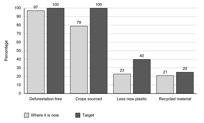 Bar chart comparing current percentages with targets: deforestation-free 97 versus 100, crops sourced 79 versus 100, less new plastic 23 versus 40, and recycled material 21 versus 25; y-axis 0–100%.