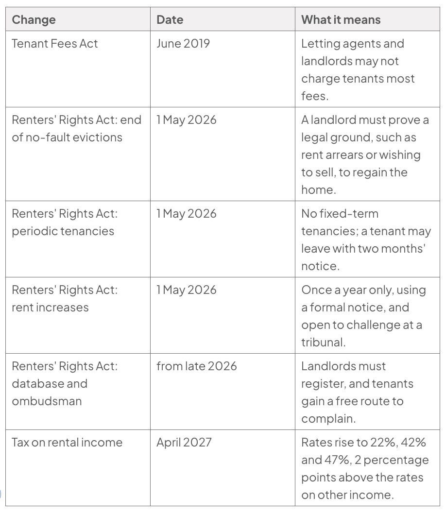 Table of renting-law and tax changes: Tenant Fees Act (June 2019); Renters’ Rights Act changes from May 2026 covering evictions, tenancies, rent rises, registration and complaints; rental-tax rates rise in April 2027.