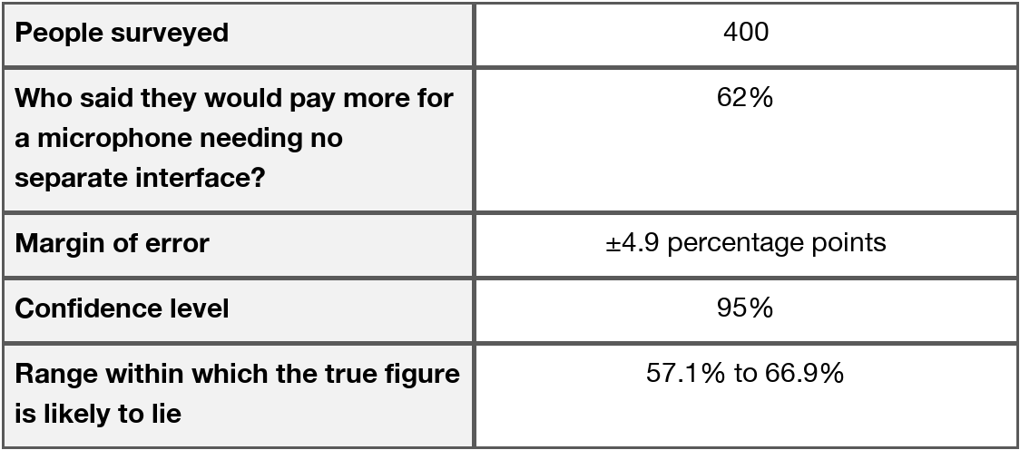 Survey table: 400 home producers; 62% would pay more for a microphone needing no separate interface, with a 4.9-percentage-point margin of error at 95% confidence; likely true range 57.1%–66.9%.