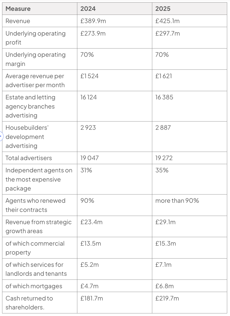 Three-column table of Rightmove’s selected data, comparing 2024 and 2025 across financial performance, advertisers, contract renewals, strategic growth areas and cash returned to shareholders.