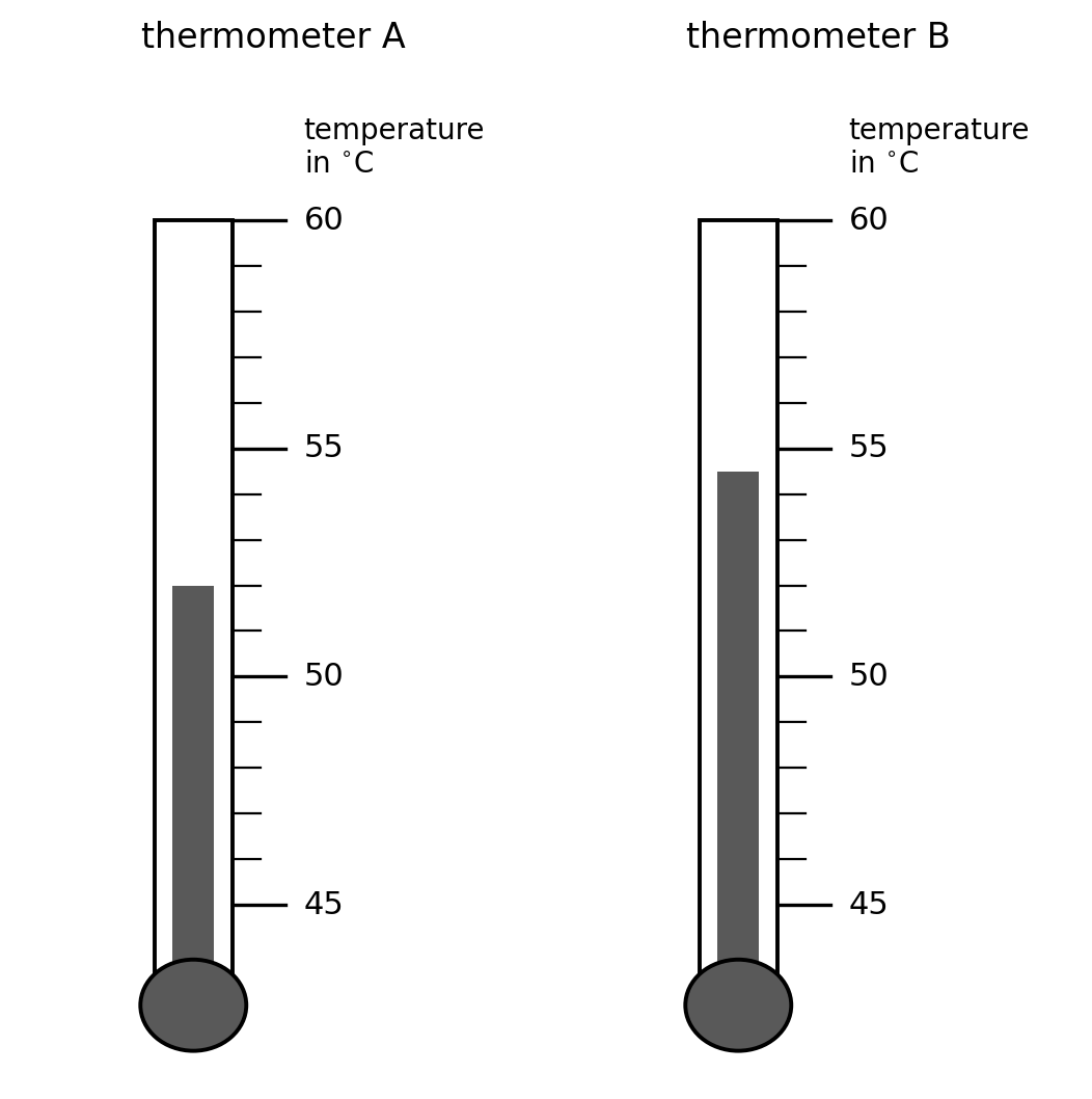 Two thermometer diagrams side by side, labelled thermometer A and thermometer B. Each is a narrow vertical tube with a round bulb at the bottom and a shaded liquid column rising from the bulb. A scale beside each tube runs from 45 at the bottom to 60 at the top, with a short mark at every unit and a longer numbered mark every five units, headed temperature in degrees Celsius.