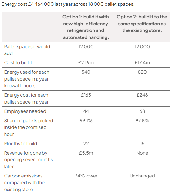 Comparison table: both options add 12,000 spaces. Option 1 costs £21.9m, uses 540 kilowatt-hours and £163 per space, needs 44 employees, takes 22 months, and has 34% lower emissions; Option 2 costs £17.4m, uses 820 and £248, needs 68, takes 15 months, with unchanged emissions.