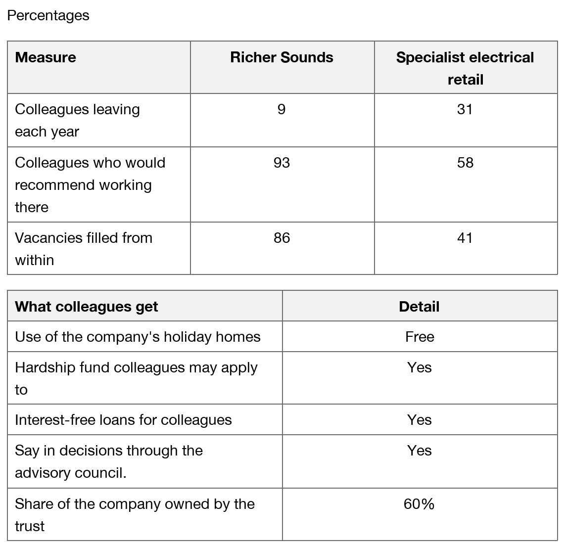Percentage tables compare Richer Sounds/specialist electrical retail: leaving 9%/31%, recommend working there 93%/58%, internal vacancies 86%/41%. Benefits: free holiday homes, hardship fund, interest-free loans, advisory council, 60% trust ownership.