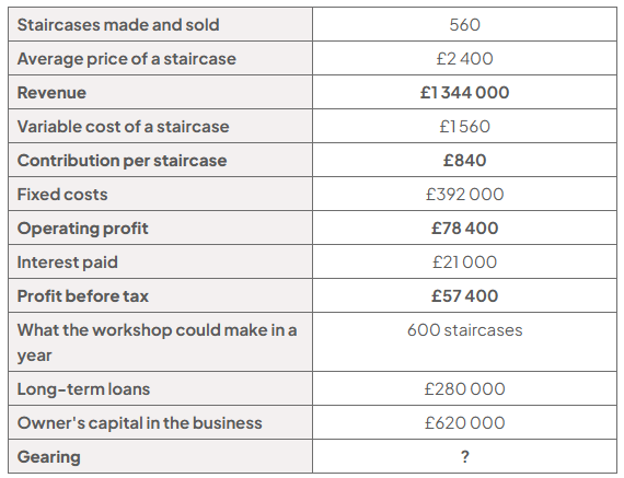 Table: 560 staircases at £2,400; revenue £1,344,000; variable cost £1,560 and contribution £840 each; fixed costs £392,000; operating profit £78,400; interest £21,000; profit before tax £57,400; capacity 600; loans £280,000; owner’s capital £620,000; gearing not given.