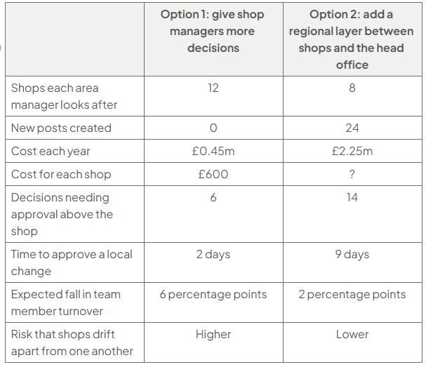 Comparison table for Option 1 (more shop-manager decisions) and Option 2 (regional layer): shops per area manager 12/8; new posts 0/24; annual cost £0.45m/£2.25m; cost per shop £600/not provided; approvals 6/14; approval time 2/9 days; turnover fall 6/2 percentage points; drift risk higher/lower.