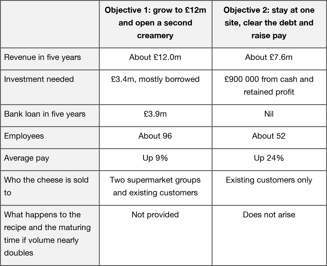 Table comparing two five-year objectives: Objective 1 grows revenue to about £12.0m by opening a second creamery; Objective 2 stays at one site, reaches about £7.6m and clears the bank loan.