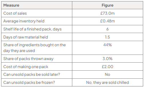Inventory data table: cost of sales £73.0m; average inventory £0.48m; shelf life 6 days; raw materials 1.5 days; 44% bought same day; 3% discarded; pack cost £2; unsold packs cannot be sold or frozen.