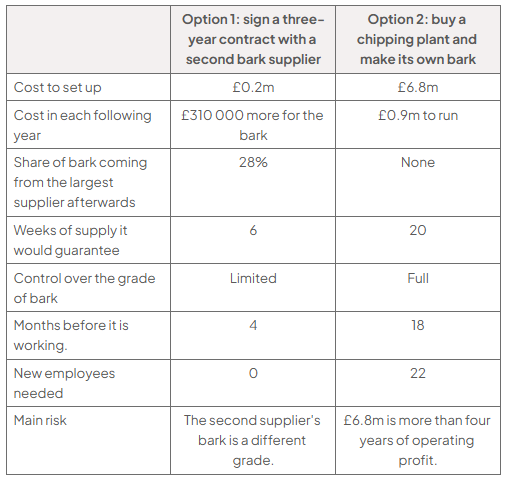 Table comparing Option 1, sign a three-year contract with a second bark supplier, with Option 2, buy a chipping plant and make its own bark: cost to set up £0.2m and £6.8m; cost in each following year £310 000 more for the bark and £0.9m to run; share of bark coming from the largest supplier afterwards 28% and none; weeks of supply it would guarantee 6 and 20; control over the grade of bark limited and full; months before it is working 4 and 18; new employees needed 0 and 22; main risk, the second supplier's bark is a different grade, and £6.8m is more than four years of operating profit.