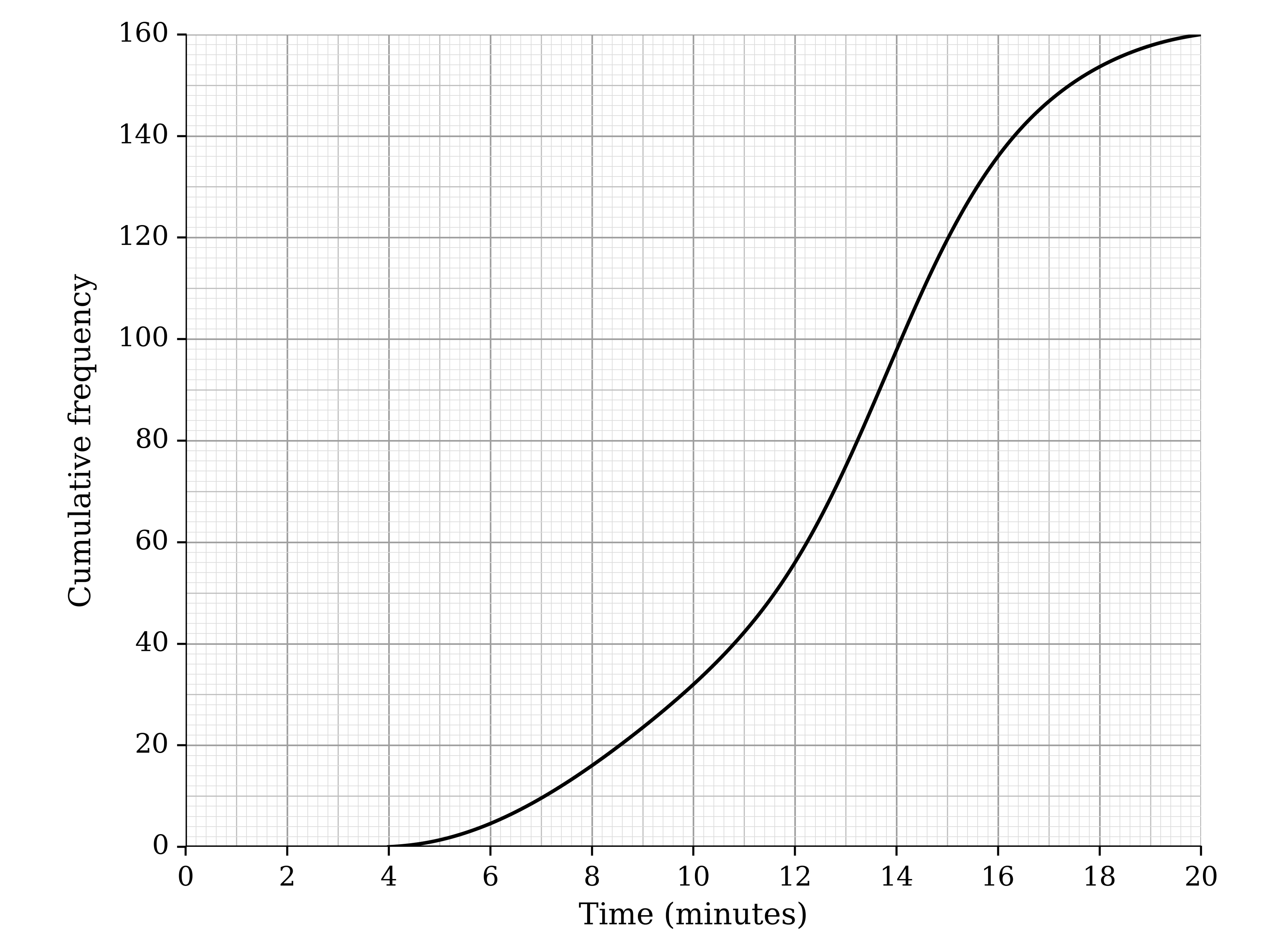 Cumulative frequency graph with time in minutes from 0 to 20 on the horizontal axis and cumulative frequency from 0 to 160 on the vertical axis. A smooth curve starts at (4, 0), rises slowly to about (8, 16), steeply to about (16, 136), then levels off to (20, 160)