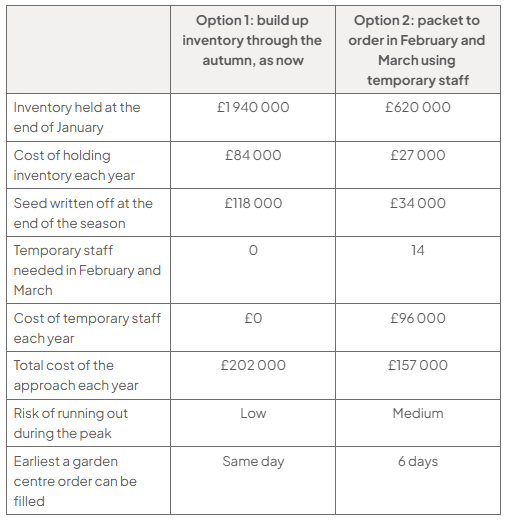 Comparison of two approaches: build autumn inventory or packet to order using 14 temporary staff. Annual total costs are £202 000 and £157 000 respectively; stock-out risk is low versus medium, and orders take the same day versus 6 days.