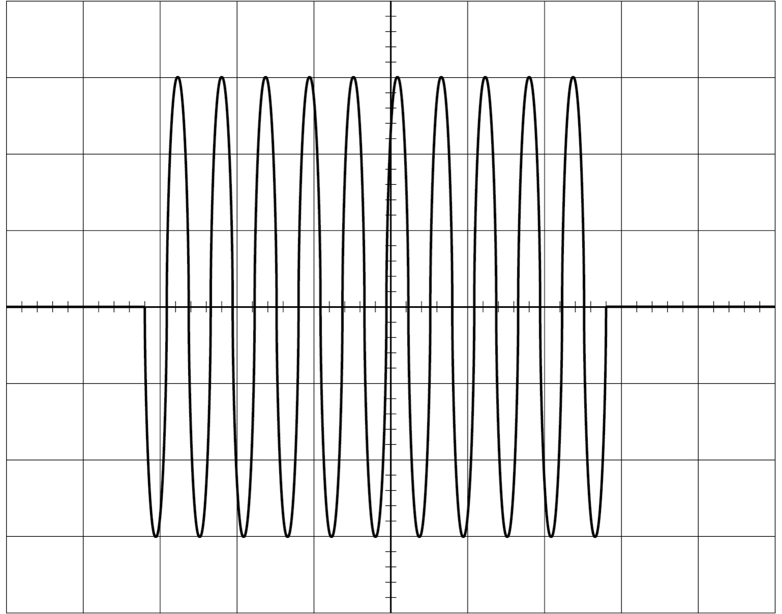 Oscilloscope screen, 10 by 8 divisions, each split into five on the centre lines. The trace is flat along the centre line except for a burst of sine wave from 1.8 to 7.8 divisions from the left edge, with peaks three divisions above and troughs three below the centre line.