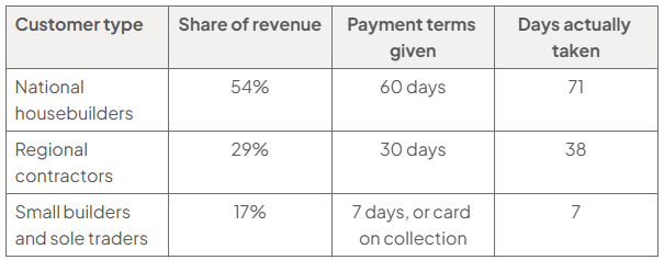 Table of customer payment data: national housebuilders 54% revenue, terms 60 days, actually 71; regional contractors 29%, 30 days, 38; small builders and sole traders 17%, 7 days or card on collection, 7.