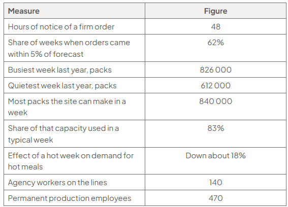 Alderney Foods data table: 48 hours’ order notice; 62% of weeks within 5% of forecast; busiest and quietest weeks 826 000 and 612 000 packs; capacity 840 000, normally 83% used; hot-week demand down 18%; 140 agency and 470 permanent workers.