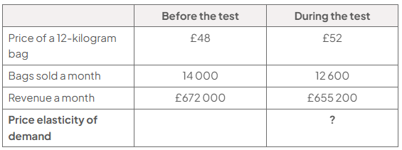 Table comparing the three-month price test before and during: price per 12-kilogram bag £48 and £52; monthly sales 14,000 and 12,600; monthly revenue £672,000 and £655,200; price elasticity of demand is ?.