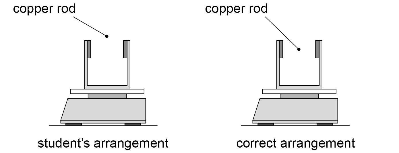 End-on views of the yoke with a magnet inside each arm. 'Correct arrangement': the copper rod is midway between the magnets. 'Student's arrangement': the rod is above the tops of the arms and magnets, still central.