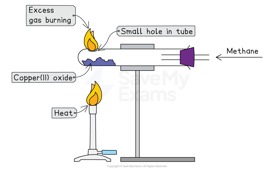 Diagram to show the apparatus needed to determine the formula of copper(II) oxide