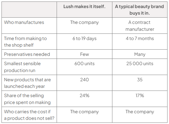 Comparison table: Lush makes products itself versus a typical beauty brand buying them in. Making takes 6–19 days, allows 240 new products yearly and 600-unit runs; buying takes 4–7 months, 35 products and 25,000-unit runs.