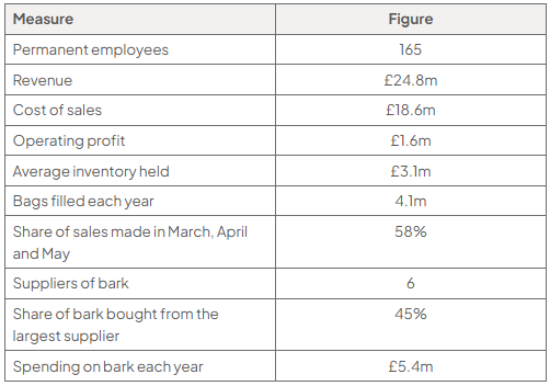 Table of Thornbury Garden Products Ltd selected data for the year to March 2025: 165 permanent employees; revenue £24.8m; cost of sales £18.6m; operating profit £1.6m; average inventory held £3.1m; 4.1m bags filled each year; 58% of sales made in March, April and May; 6 suppliers of bark; 45% of bark bought from the largest supplier; spending on bark each year £5.4m.