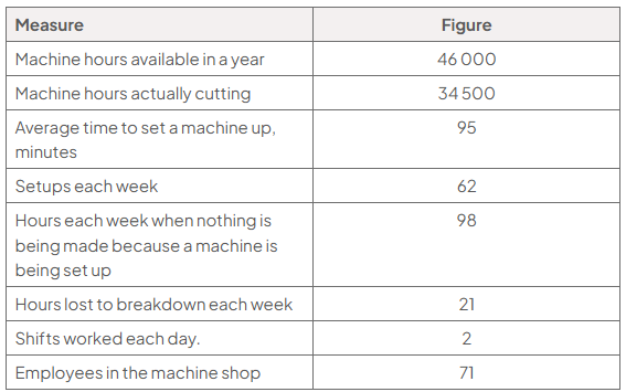 Table headed “Measure” and “Figure”: 46 000 machine hours available yearly, 34 500 actually cutting; 95-minute average setup, 62 setups weekly and 98 weekly hours setting up; 21 breakdown hours weekly, two daily shifts and 71 shop employees.
