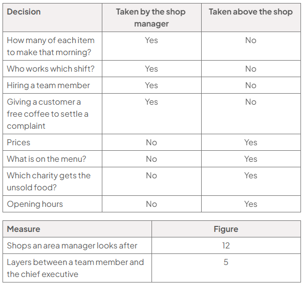 Two tables. Who takes each decision, the shop manager or someone above the shop: how many of each item to make that morning, the shop manager; who works which shift, the shop manager; hiring a team member, the shop manager; giving a customer a free coffee to settle a complaint, the shop manager; prices, above the shop; what is on the menu, above the shop; which charity gets the unsold food, above the shop; opening hours, above the shop. A table of measures: 12 shops an area manager looks after; 5 layers between a team member and the chief executive.