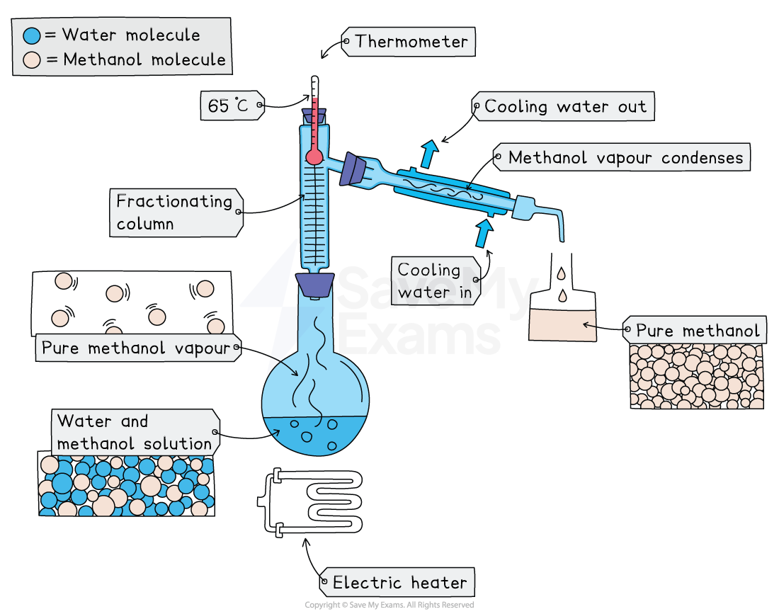 Fractional distillation of a mixture of ethanol and water, IGCSE & GCSE Chemistry revision notes