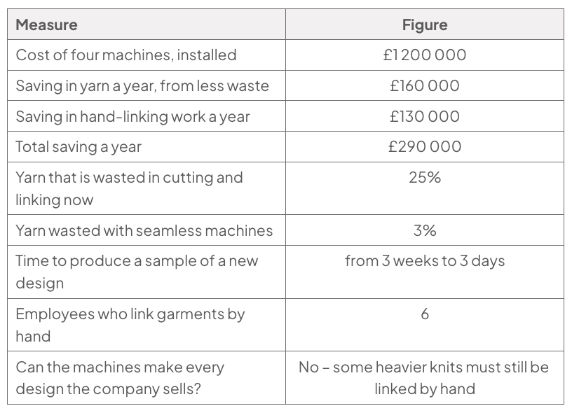 Table of seamless-machine data: cost £1,200,000; annual savings £160,000 in yarn and £130,000 in linking; total £290,000; waste falls from 25% to 3%; samples take 3 weeks to 3 days; six employees link by hand; some heavy knits still need linking.