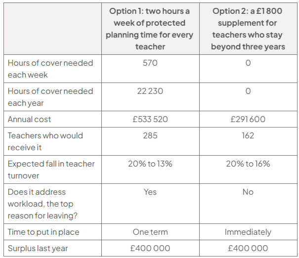 Comparison table of teacher-retention options: protected planning time needs 570 cover hours weekly or 22,230 yearly, for 285 teachers, costing £533 520; the £1,800 supplement costs £291,600 for 162 teachers.