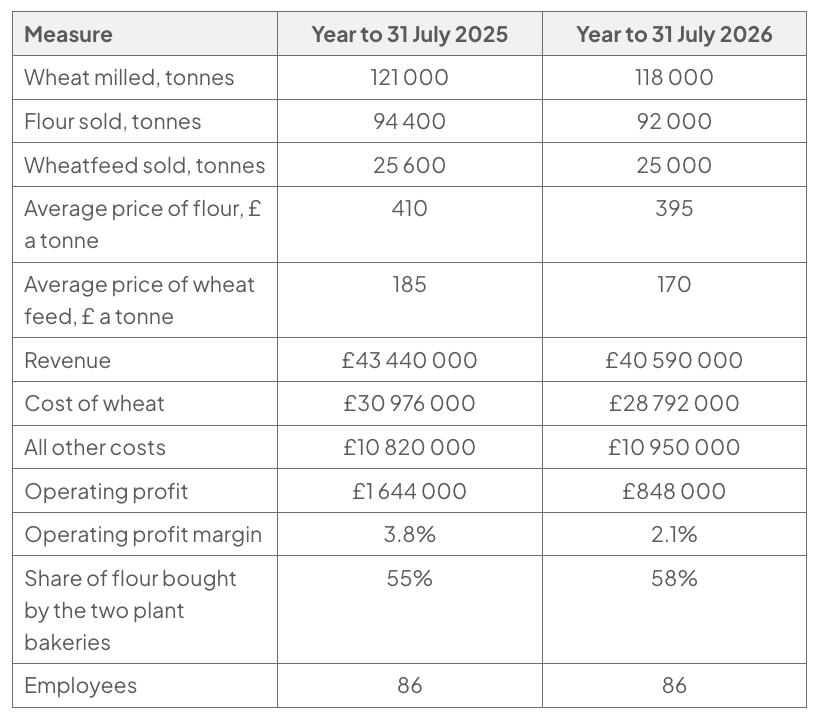 Table comparing Thornbury Mills’ selected data for years to 31 July 2025 and 2026: production and prices, revenue and costs, operating profit and margin, bakery share, and employee numbers.