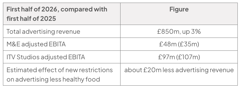 Table comparing ITV’s first-half 2026 with 2025: total advertising revenue £850m, up 3%; M&E adjusted EBITA £48m (£35m); ITV Studios adjusted EBITA £97m (£107m); less-healthy-food restrictions may reduce advertising revenue by about £20m.