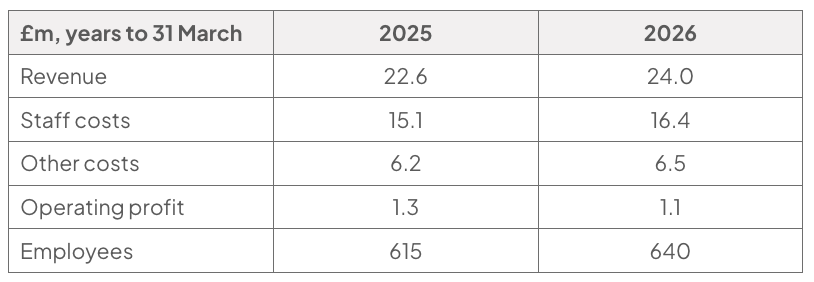 Table of Bretforton Facilities’ selected data for years to 31 March 2025 and 2026, showing revenue, staff costs, other costs, operating profit and employee numbers in millions of pounds or people.