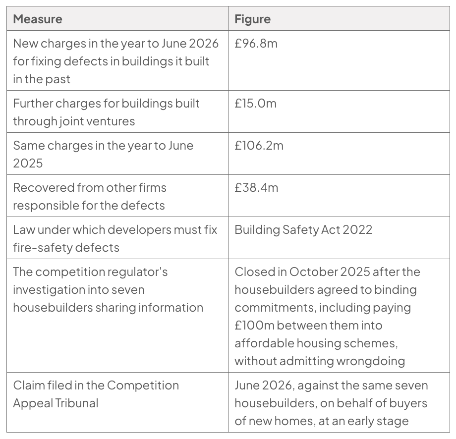 Table of Barratt Redrow legal liabilities. New charges in the year to June 2026 for fixing defects in buildings it built in the past: £96.8m. Further charges for buildings built through joint ventures: £15.0m. Same charges in the year to June 2025: £106.2m. Recovered from other firms responsible for the defects: £38.4m. Law under which developers must fix fire-safety defects: Building Safety Act 2022. The competition regulator's investigation into seven housebuilders sharing information: closed in October 2025 after the housebuilders agreed to binding commitments, including paying £100m between them into affordable housing schemes, without admitting wrongdoing. Claim filed in the Competition Appeal Tribunal: June 2026, against the same seven housebuilders, on behalf of buyers of new homes, at an early stage.