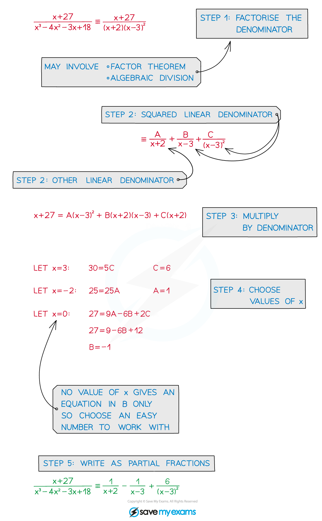 Squared Linear Denominators Notes Diagram 4, A Level & AS Level Pure Maths Revision Notes