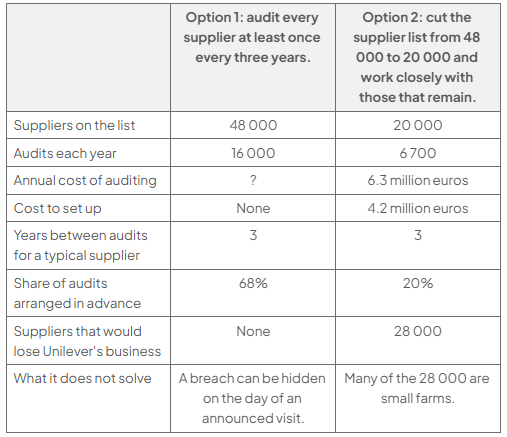 Comparison table of supplier-audit options: Option 1 has 48,000 suppliers, 16,000 audits yearly, no setup cost and 68% prearranged; Option 2 has 20,000, 6,700, 4.2 million euros and 20%. Both audit every 3 years.