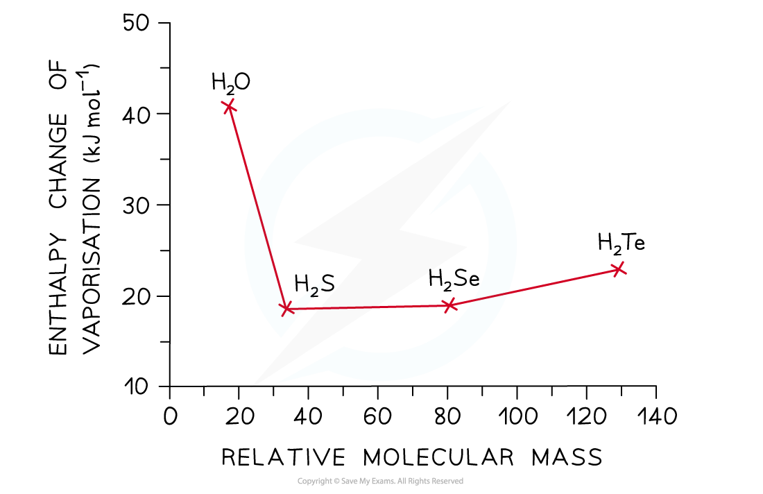Graph of enthalpy change of vaporisation against relative molecular mass for H2O (about 41 kJ per mol) and H2S, H2Se and H2Te (about 19 to 23 kJ per mol), showing water far above the trend of the other hydrides